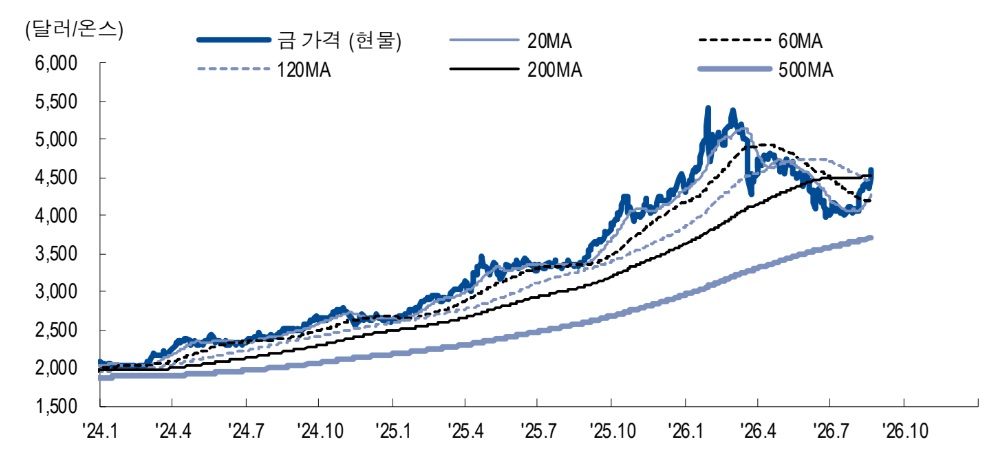 금 가격 추이. 자료=블룸버그/NH투자증권