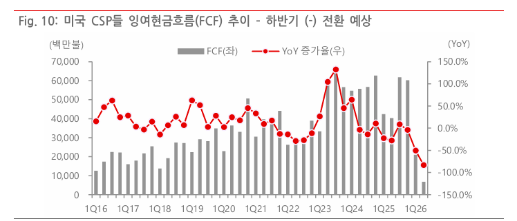 BNK투자증권은 미국 CSP들의 합산 잉여현금흐름(FCF)이 하반기 음(-)으로 전환될 것으로 전망했다. 자료=블룸버그, BNK투자증권.