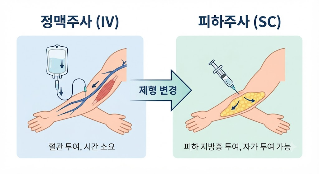 제형 변경 기술(사진=제미나이(AI) 생성)