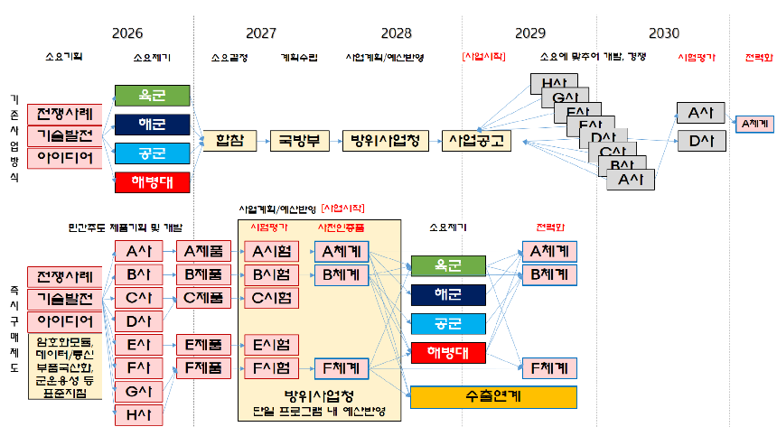 기존 제도와 국방 드론·로봇 즉시 구매 제도 간 비교 표. (사진=유용원 의원실)