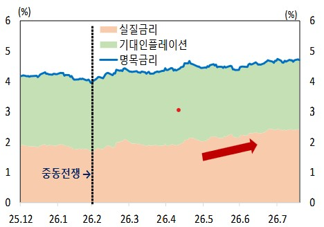 미국 10년물 국채금리 상승 요인 추이. 출처 = 한국은행 뉴욕사무소
