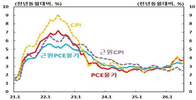 미국 각종 인플레이션 지표 추이. 출처 = 한국은행 뉴욕사무소