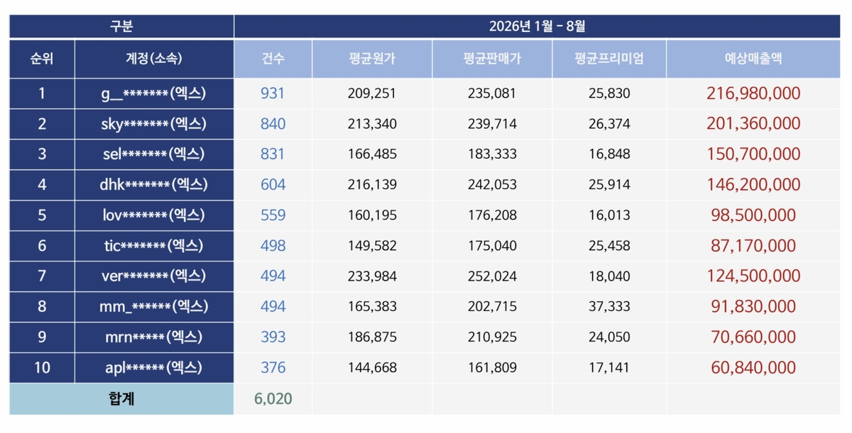 암표 판매 게시글 상위 10개 계정. 자료=정준호 국회의원실 제공