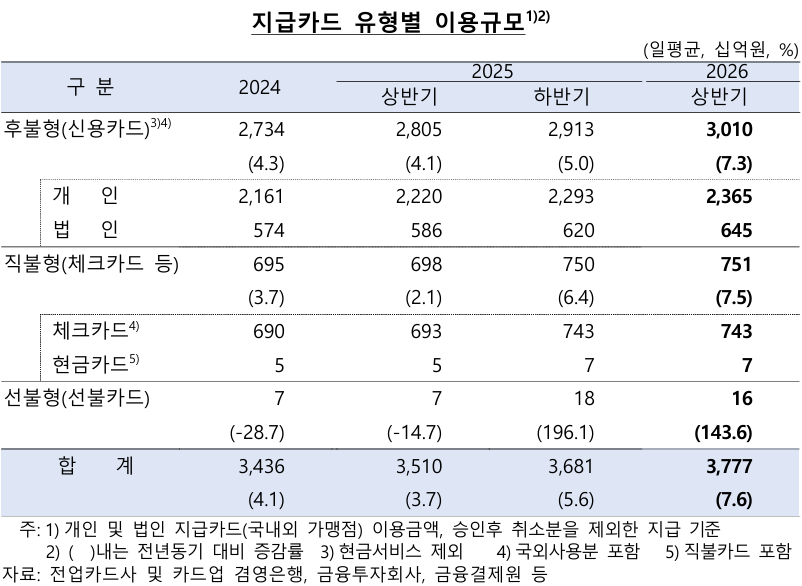 (자료: 한국은행)