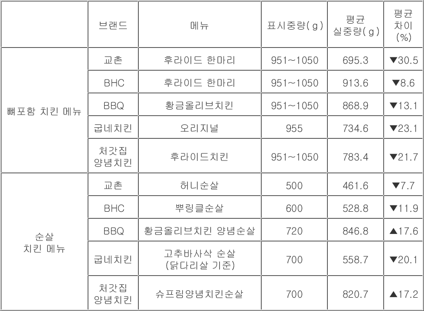 치킨 표시중량 대비 평균 실중량 비교. 사진=연합뉴스