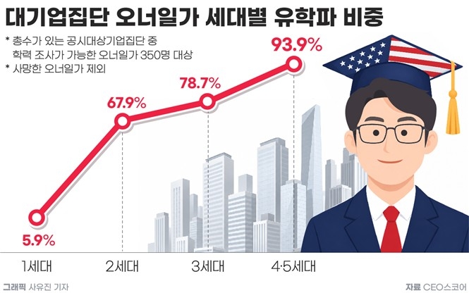 대기업 오너가 많이 간 대학은...