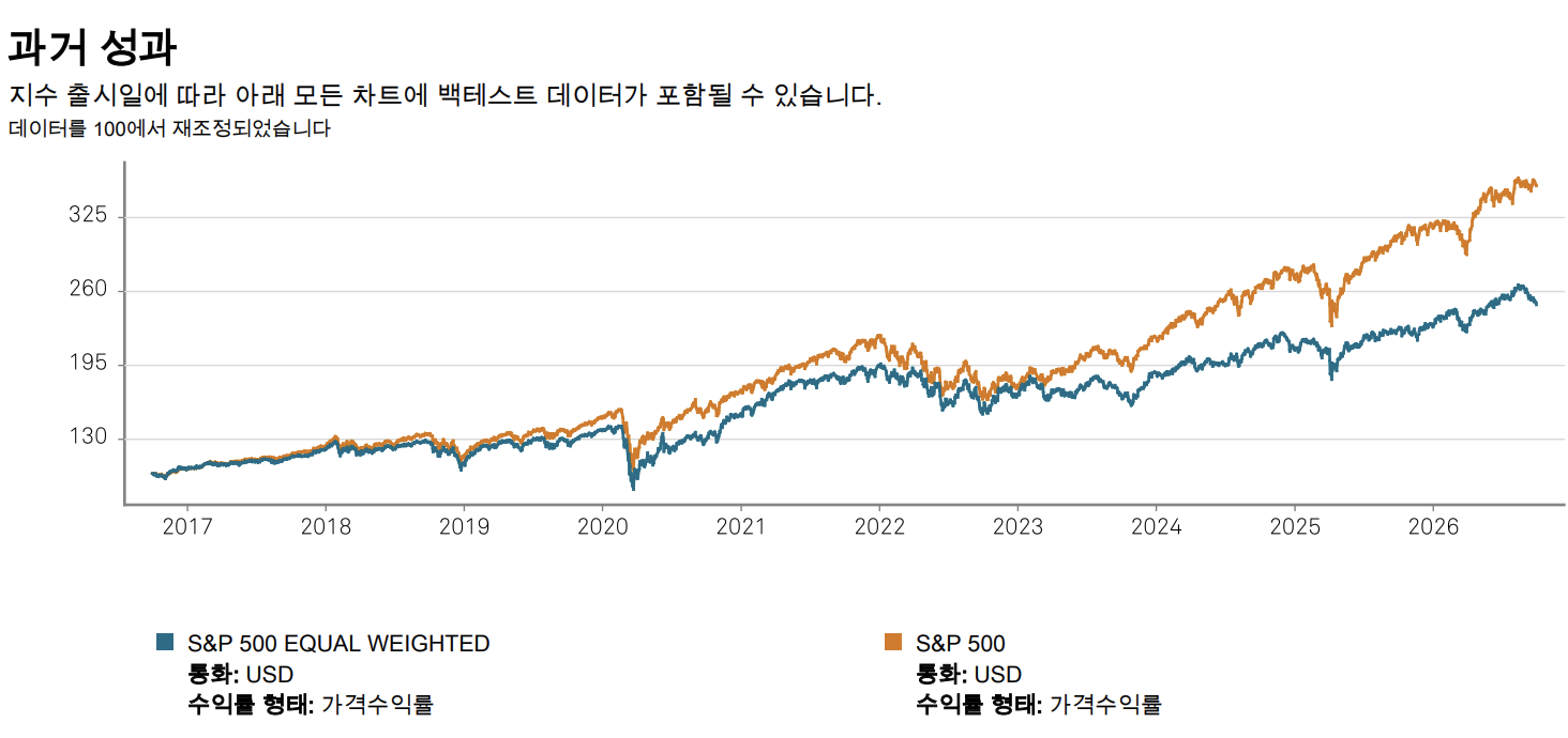 S&P500 동일가중지수(파란선)과 S&P500지수(주황선)의 최근 10년간 성과 비교. 팬데믹을 기점으로 두 지수의 성과가 뚜렷한 격차를 보이고 있다 (출처 : S&P글로벌)