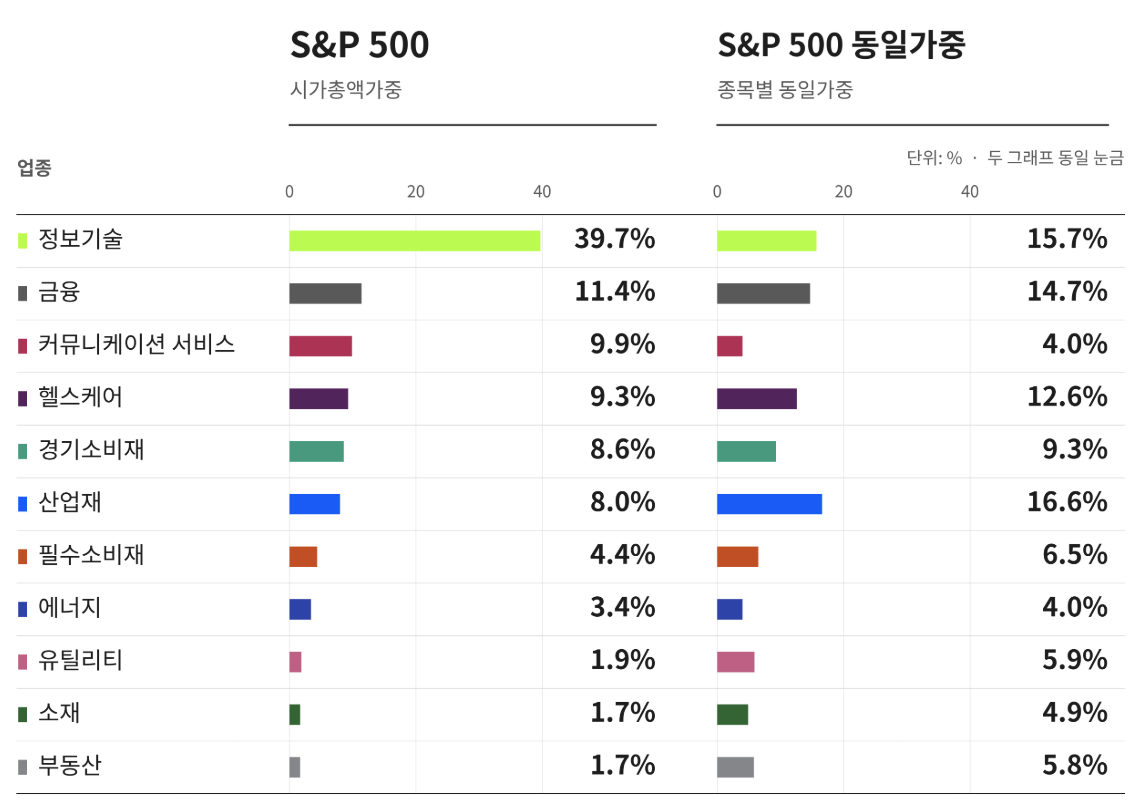 S&P500 지수 구성 업종별 비중과 동일가중 지수의 업종별 비중 비교. 정보기술업종의 비중에서 시총 가중은 39.7%, 동일가중은 15.7%로 가장 큰 격차를 보인다. (출처 : S&P글로벌, 10월 8일 현재)