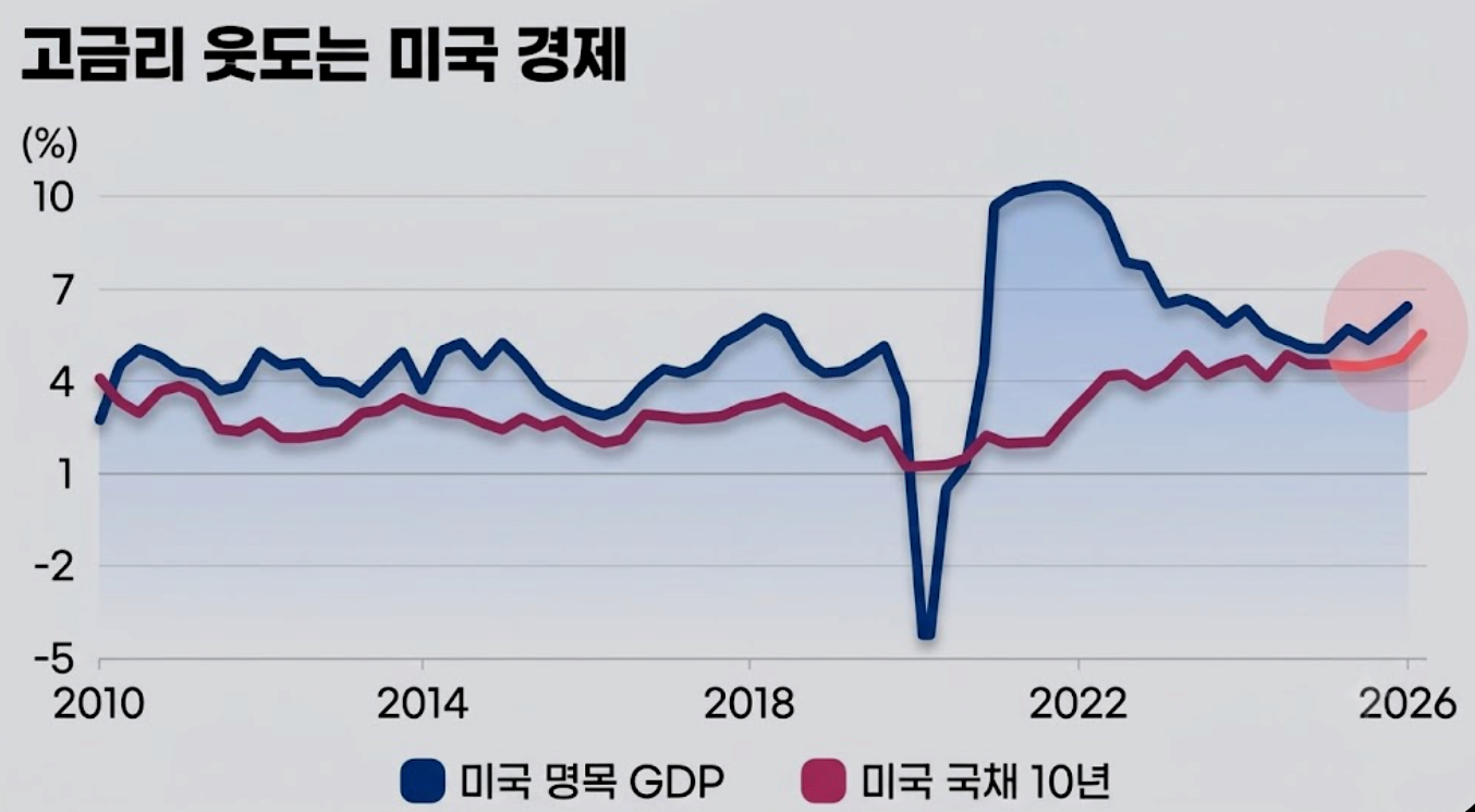 미국 10년물 국채 금리가 5%를 웃돌며 글로벌 자산시장에 부담으로 작용하고 있지만, 미국의 경제성장률은 여전히 이를 뛰어넘는 수준을 기록 중이다. 고금리와는 별개로 미국 기업의 경제 체력은 탄탄하다는 증거다.
