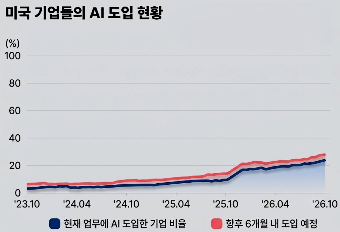 미국 경제조사국에 따르면 미국 기업 중 현재 업무에 AI를 도입한 비율은 약 23% 수준에 그치고 있다. AI 거품론이 시기상조라는 분석이 나오는 이유다.