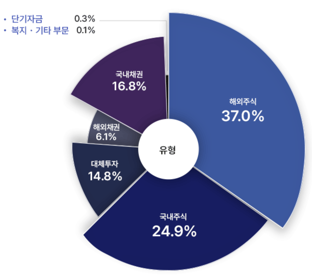 7월말 기준 국민연금의 국내주식 비중은 24.9%로 연말 목표비중을 이미 상회하고 있다. 지수 급락에도 연기금이 강력한 방어 주체로 나설 수 없는 이유다. 