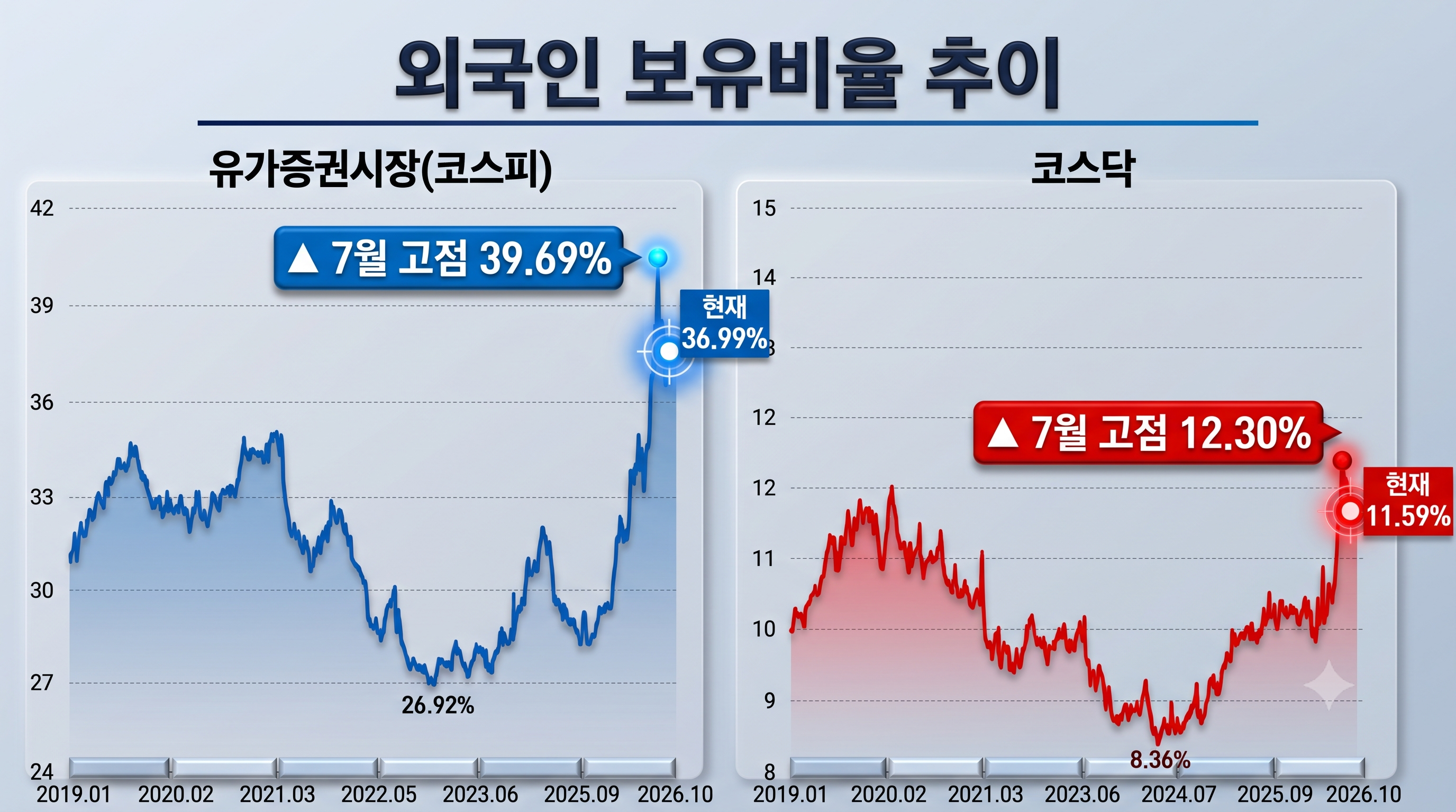 외국인은 올해 들어 유가증권시장에서 200조원을 넘게 팔았지만 여전히 시장 내 보유 비중은 36.99%에 달한다. 이는 여전히 10년래 최고 수준이다. 기록적인 매도세에도 불구하고 7월 고점 대비해서 고작 비중은 2.7%P 줄어드는데 그쳤다. 