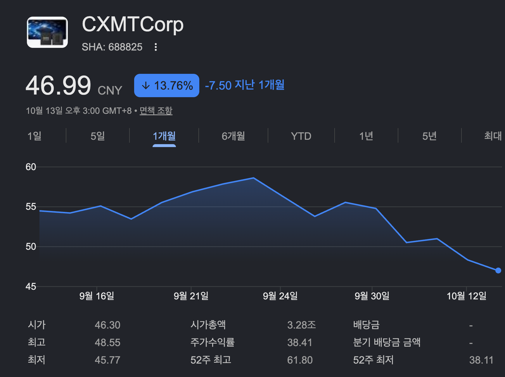 중국 창신메모리(CXMT)의 주가도 연일 하락세를 이어가는 중이다.