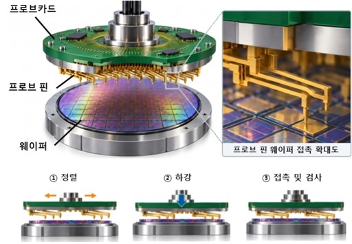프로브카드 기술 개요. 사진=지식재산처