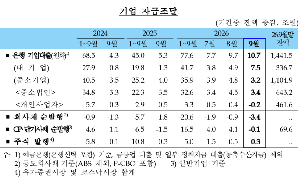 (자료: 한국은행)
