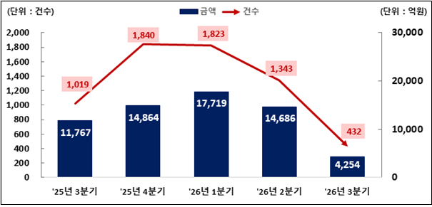 분기별 주식관련사채 권리행사 현황. 한국예탁결제원 제공