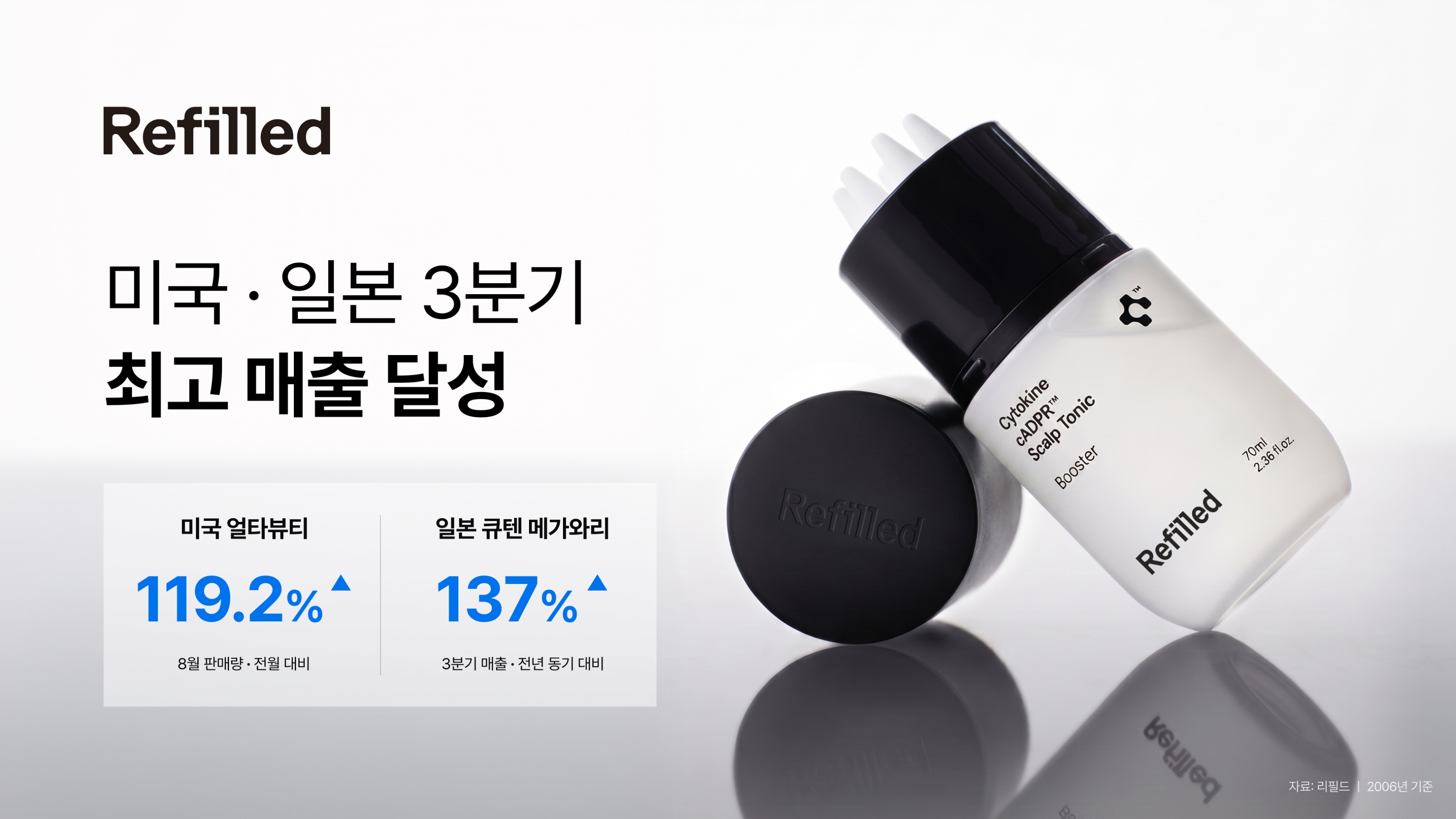 리필드, "미국과 일본에서도 통했다"...3분기 사상 최대 분기 매출 - 뉴스 썸네일 이미지
