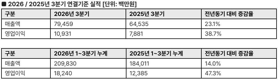 안랩 2026년 3분기 실적 요약. (이미지=안랩)