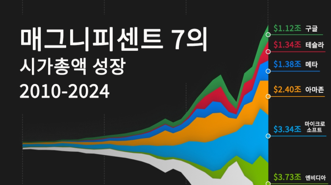 쑥쑥 크는 M7 시총...올해는 어떻게? [레버리지셰어즈 인포그래픽]