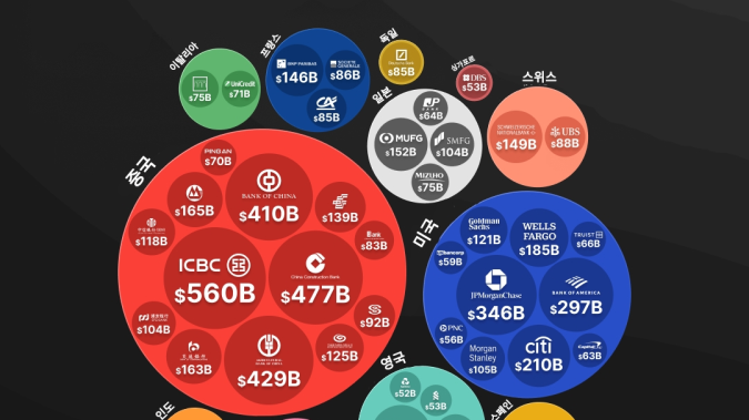 中 공상은행 언제 이렇게 컸나...글로벌은행 톱50 현주소 [레버리지셰어즈 인포그래픽]