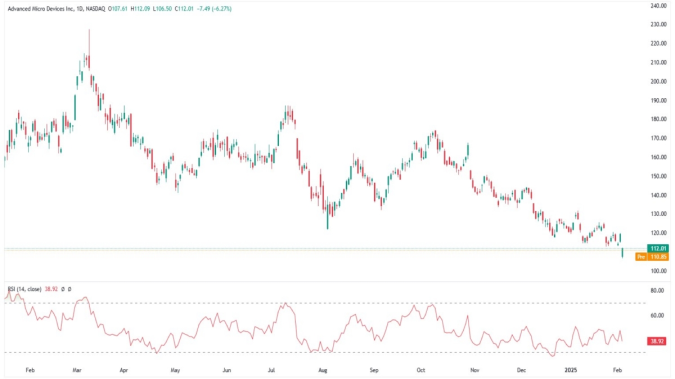 AMD, 호실적에도 시장은 '이것' 탓에 실망 [레버리지셰어즈 인사이트]