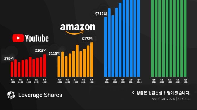 구글·메타·아마존·유튜브, 광고 매출 전쟁 승자는 [레버리지셰어즈 인포그래픽]