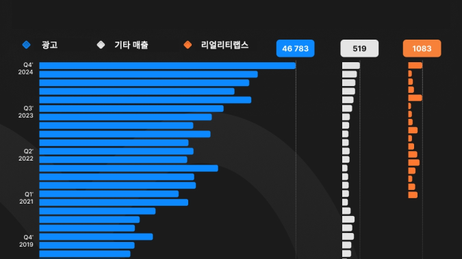 주가상승 탄력 붙은 메타, 부문별 매출은? [레버리지셰어즈 인포그래픽]