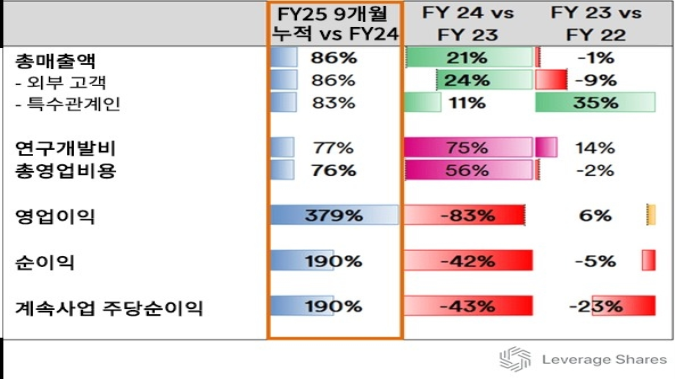 ARM 실적은 좋았지만, 변수는 딥시크 위협 [레버리지셰어즈 인사이트]