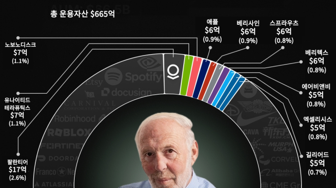 '퀀트 대가' 짐 시몬스의 르네상스테크놀러지 포트폴리오 [레버리지셰어즈 인포그래픽]