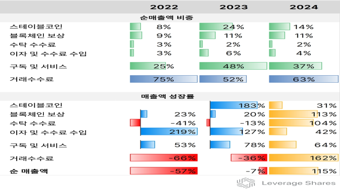 '주가 부진' 코인베이스, 경쟁자는 로빈후드? [레버리지셰어즈 인사이트]