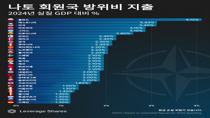 GDP 대비 국방비, 美 앞지른 두 나라는 어디? [레버리지셰어즈 인포그래픽]