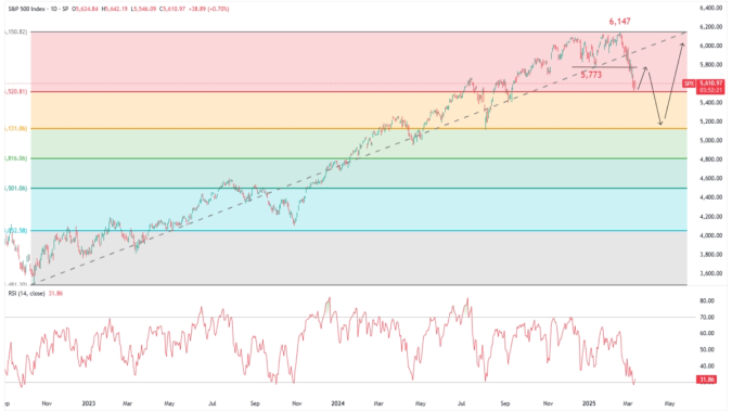 "S&P 500 반등은 일시적일 가능성" [레버리지셰어즈 인사이트]