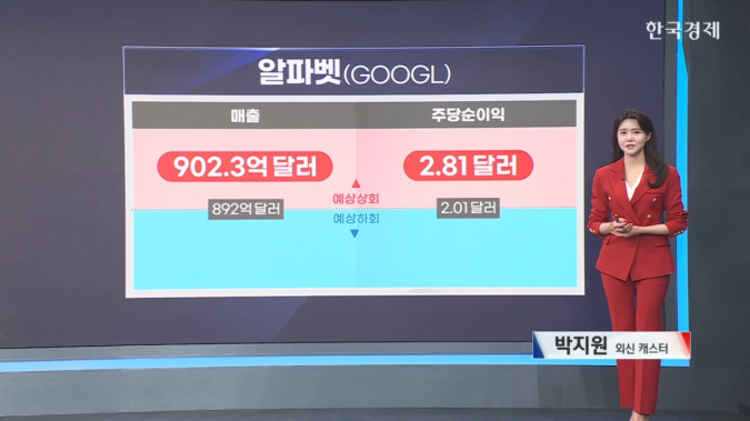 구글, 알파벳 실적 호조에 주가 급등 vs 인텔, 실망스러운 전망에 주가 하락 [ 한경 글로벌 마켓, 실적 ] 