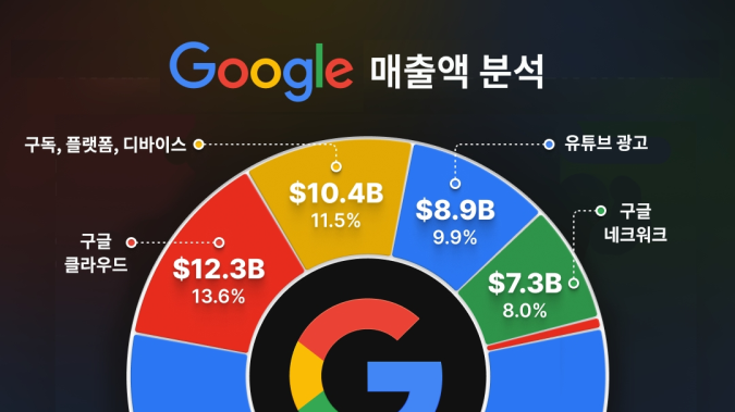 구글, 1분기 호실적...사업부별 매출은? [레버리지셰어즈 인포그래픽]