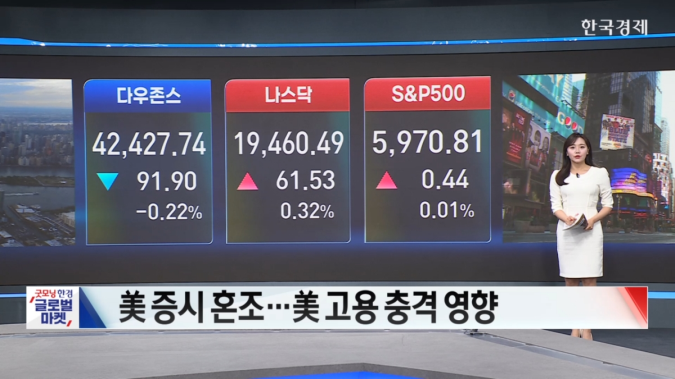 美 증시 혼조...美 고용 충격 영향-[글로벌 시황]