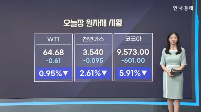 코코아 6%↓…작황 우려 개선 [원자재&ETF 뉴스]