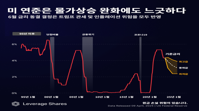 인플레 완화에도 금리 인하 망설이는 연준, 왜? [레버리지셰어즈 인포그래픽]