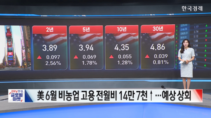 美 증시↑…美 6월 비농업 고용 호조 -[美증시 시황]