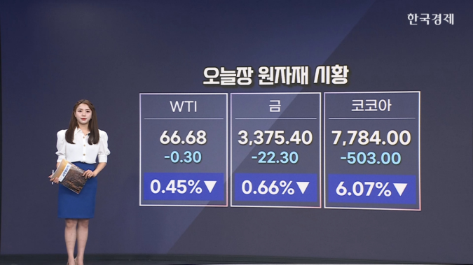 국제유가↓, 러시아 제재 유예에 공급 우려 완화-[원자재&ETF]