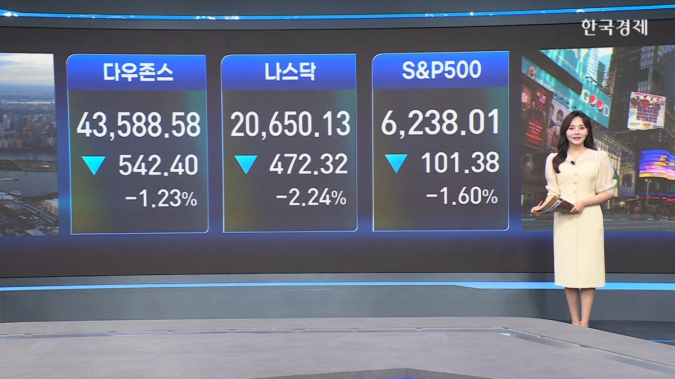 美 증시↓…美 7월 고용 쇼크 영향  -[美증시 시황]
