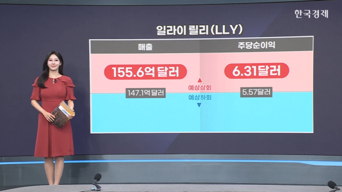 일라이 릴리, 실적·가이던스 상향…비만 신약 효과는 기대 이하 -[美증시 특징주]