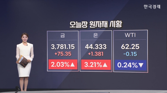 금 2%↑…사상 최고치 또 경신-[원자재&ETF]