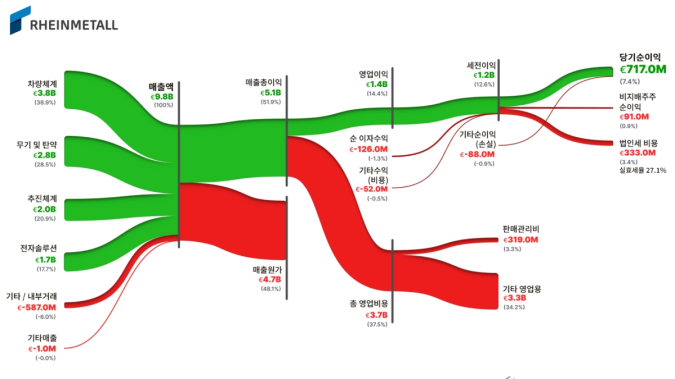 러우 전쟁 장기화…독일 방산업체 라인메탈 주목 [레버리지셰어즈 인사이트]