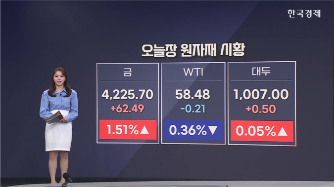 금, 온스당 4200달러 돌파-[원자재 시황]