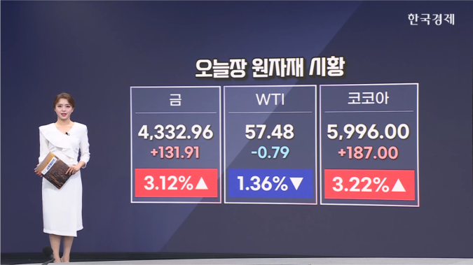 금, 트로이온스당 4300달러 돌파-[원자재 시황]