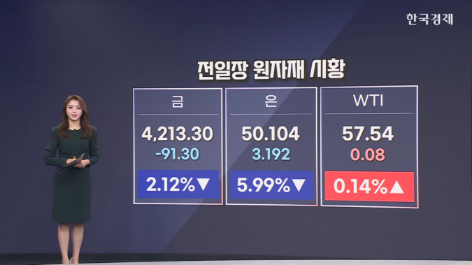 금, 2% 하락... 美中 관계 개선 기대감-[원자재 시황]