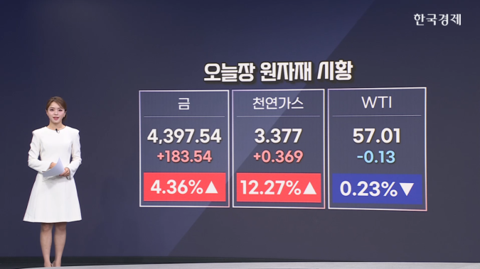 금 선물, 4%↑...금리인하 기대·안전자산 선호 심리↑-[원자재 시황]