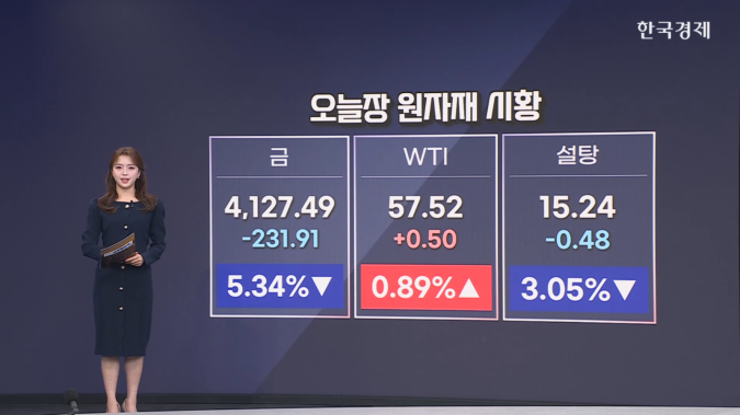 금 선물, 5%↓…12년만에 최대 낙폭-[원자재 시황]
