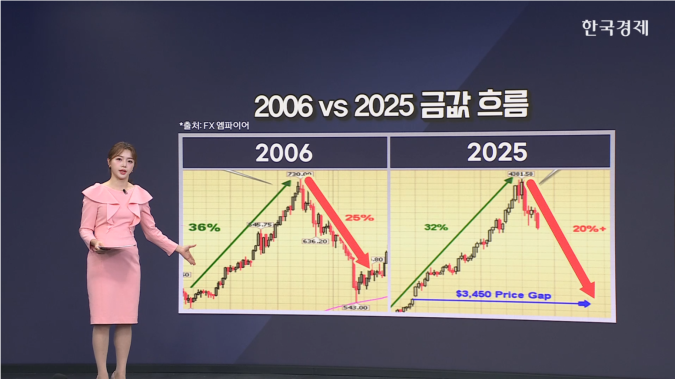 씨티, 금값 단기 전망 4,000->3,800달러로 하향-[원자재 시황]