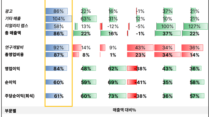 메타·구글 대규모 AI 투자, 단기 주가엔 오히려 부담 [레버리지셰어즈 인사이트]